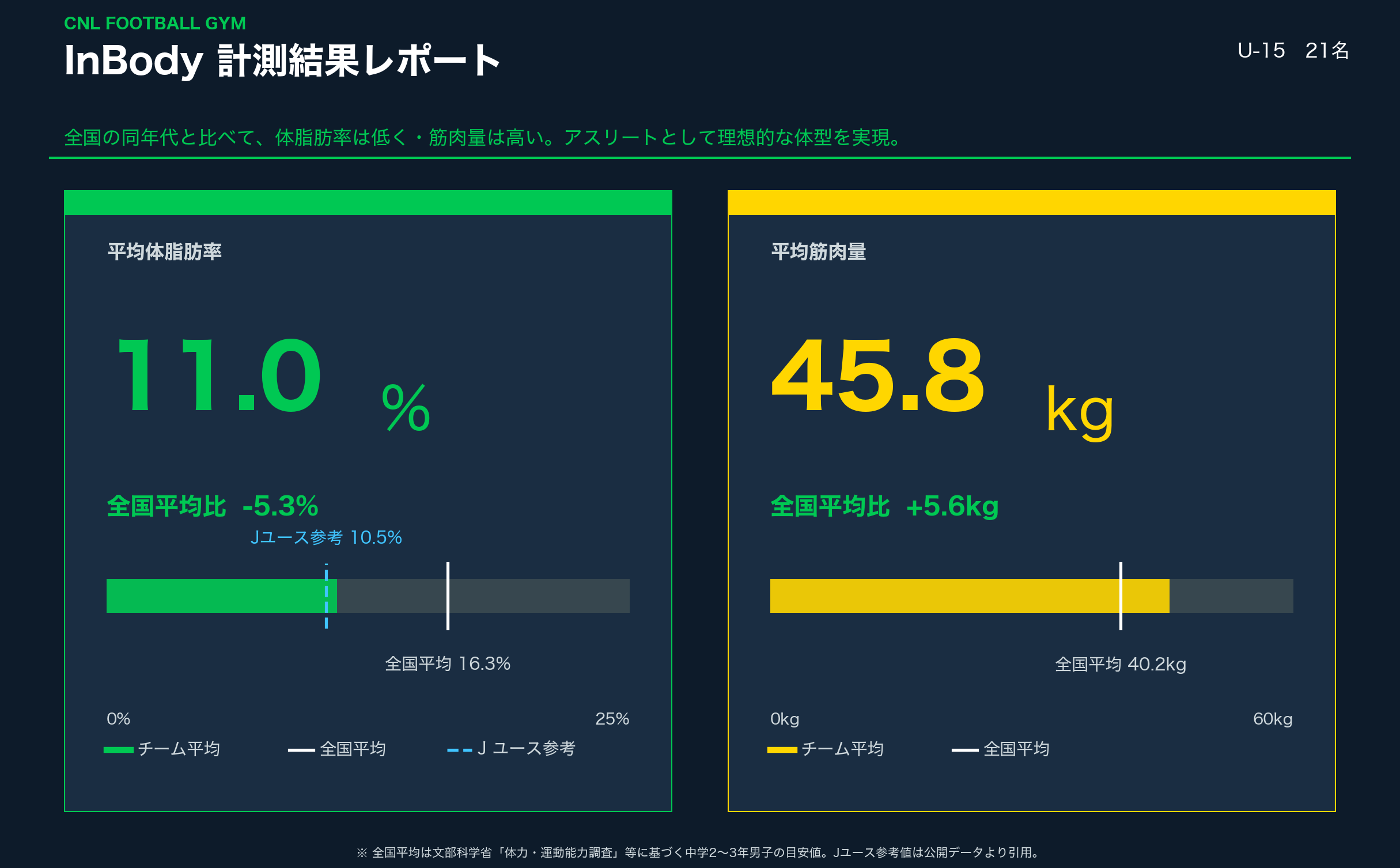 InBody計測結果レポート
