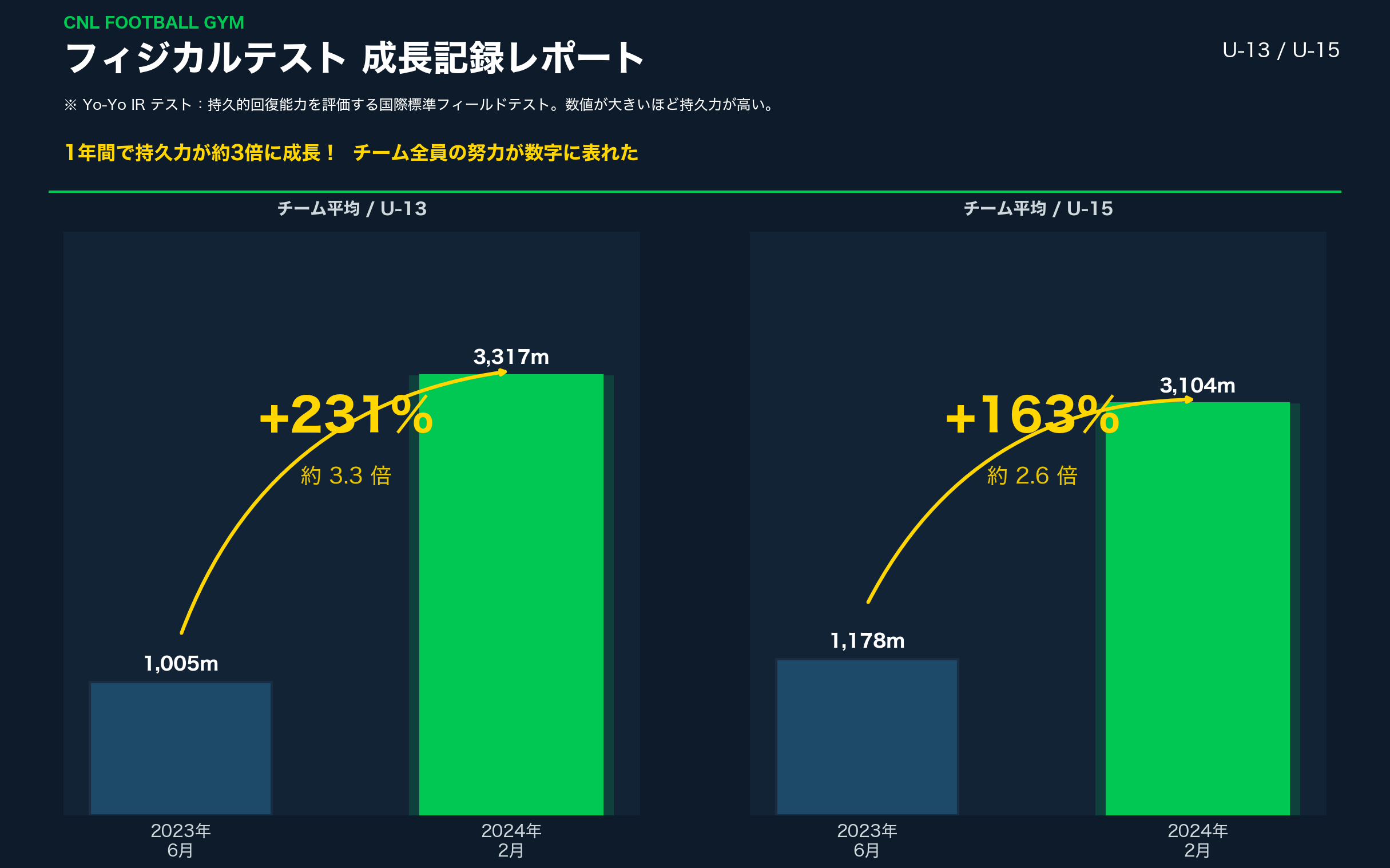 フィジカルテスト成長記録レポート